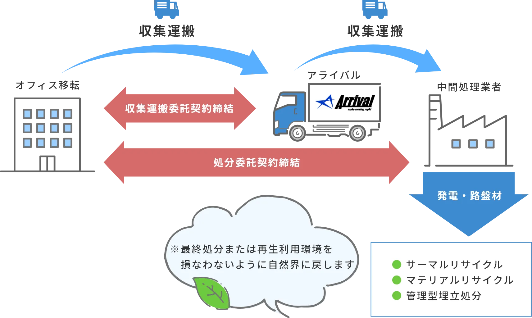 廃棄物収集運搬から処理までの流れ